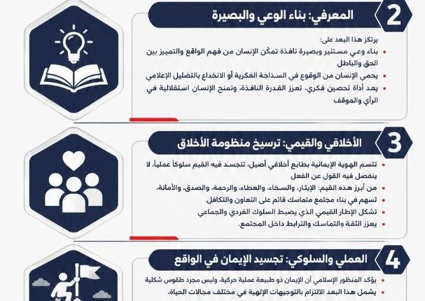 انفو...| الأبعاد الأساسية الـ5 للهوية الإيمانية